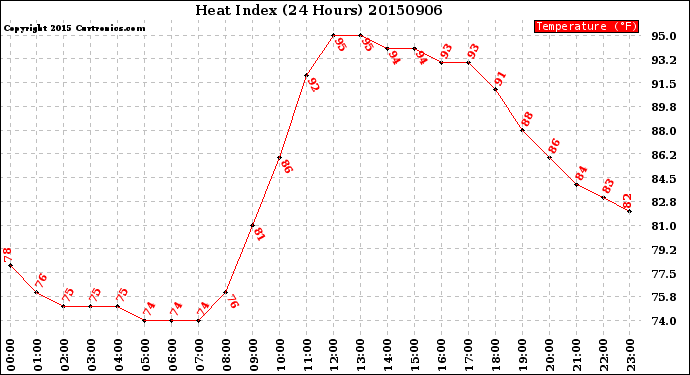 Milwaukee Weather Heat Index<br>(24 Hours)