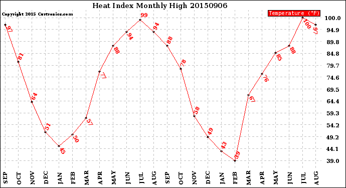 Milwaukee Weather Heat Index<br>Monthly High