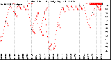 Milwaukee Weather Outdoor Humidity<br>Daily High