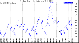 Milwaukee Weather Outdoor Humidity<br>Daily Low