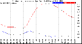 Milwaukee Weather Outdoor Temperature<br>vs Dew Point<br>(24 Hours)