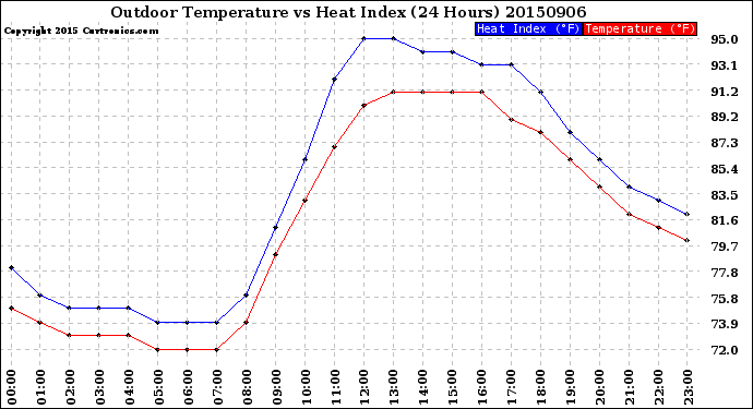 Milwaukee Weather Outdoor Temperature<br>vs Heat Index<br>(24 Hours)