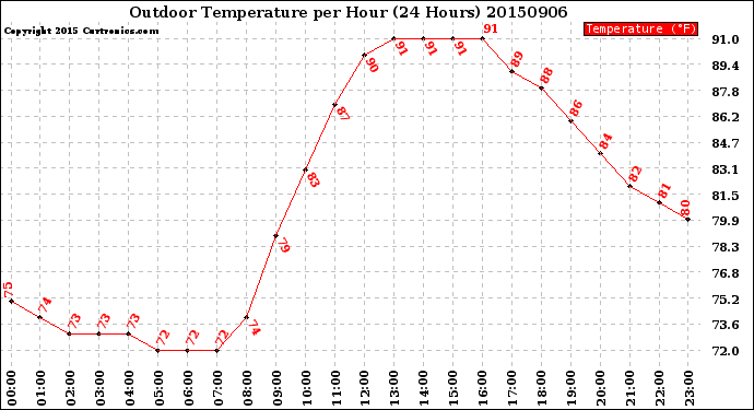 Milwaukee Weather Outdoor Temperature<br>per Hour<br>(24 Hours)