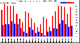 Milwaukee Weather Outdoor Temperature<br>Daily High/Low