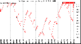 Milwaukee Weather Outdoor Temperature<br>Daily High