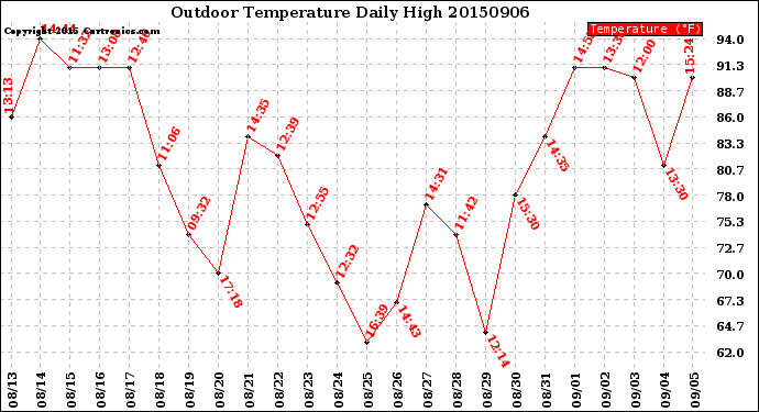 Milwaukee Weather Outdoor Temperature<br>Daily High