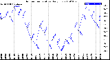 Milwaukee Weather Outdoor Temperature<br>Daily Low