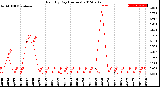 Milwaukee Weather Rain<br>By Day<br>(Inches)