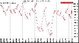 Milwaukee Weather Solar Radiation<br>Daily