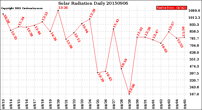 Milwaukee Weather Solar Radiation<br>Daily