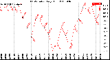 Milwaukee Weather THSW Index<br>Daily High