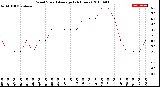 Milwaukee Weather Wind Speed<br>Average<br>(24 Hours)