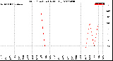 Milwaukee Weather Wind Direction<br>(By Month)