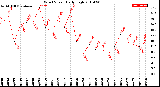 Milwaukee Weather Wind Speed<br>Daily High