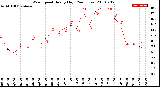 Milwaukee Weather Wind Speed<br>Hourly High<br>(24 Hours)