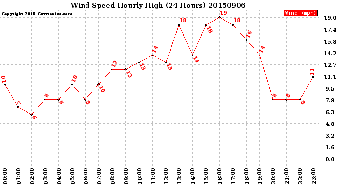Milwaukee Weather Wind Speed<br>Hourly High<br>(24 Hours)