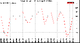 Milwaukee Weather Wind Direction<br>Daily High