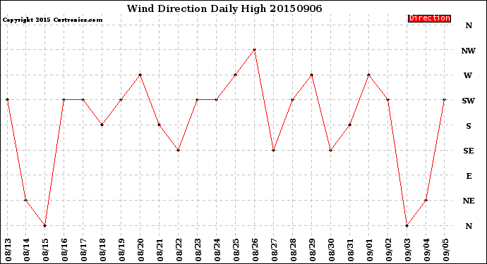 Milwaukee Weather Wind Direction<br>Daily High