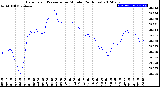 Milwaukee Weather Barometric Pressure<br>per Minute<br>(24 Hours)