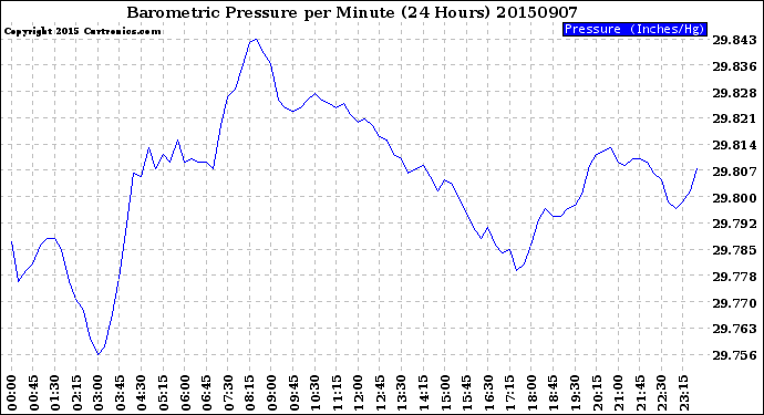 Milwaukee Weather Barometric Pressure<br>per Minute<br>(24 Hours)