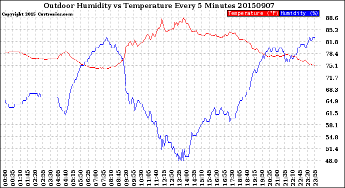 Milwaukee Weather Outdoor Humidity<br>vs Temperature<br>Every 5 Minutes