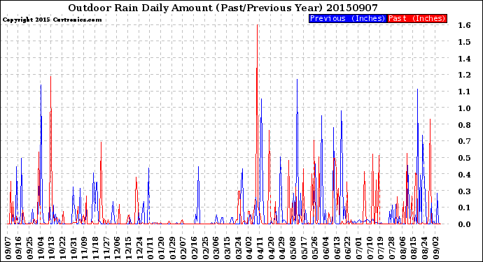 Milwaukee Weather Outdoor Rain<br>Daily Amount<br>(Past/Previous Year)