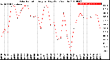 Milwaukee Weather Solar Radiation<br>Avg per Day W/m2/minute