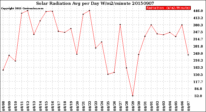 Milwaukee Weather Solar Radiation<br>Avg per Day W/m2/minute