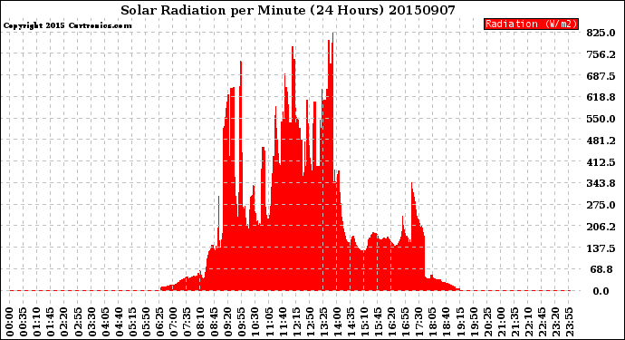 Milwaukee Weather Solar Radiation<br>per Minute<br>(24 Hours)
