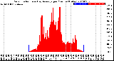 Milwaukee Weather Solar Radiation<br>& Day Average<br>per Minute<br>(Today)