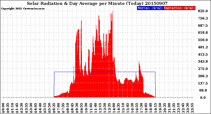 Milwaukee Weather Solar Radiation<br>& Day Average<br>per Minute<br>(Today)