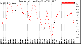 Milwaukee Weather Solar Radiation<br>per Day KW/m2