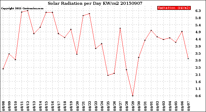 Milwaukee Weather Solar Radiation<br>per Day KW/m2
