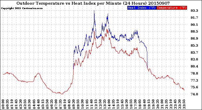 Milwaukee Weather Outdoor Temperature<br>vs Heat Index<br>per Minute<br>(24 Hours)