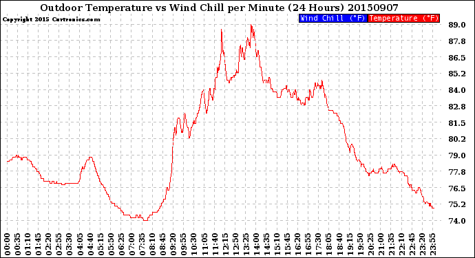 Milwaukee Weather Outdoor Temperature<br>vs Wind Chill<br>per Minute<br>(24 Hours)