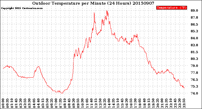 Milwaukee Weather Outdoor Temperature<br>per Minute<br>(24 Hours)