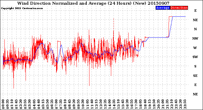 Milwaukee Weather Wind Direction<br>Normalized and Average<br>(24 Hours) (New)