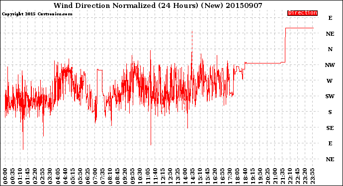 Milwaukee Weather Wind Direction<br>Normalized<br>(24 Hours) (New)