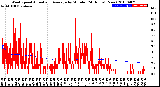 Milwaukee Weather Wind Speed<br>Actual and Average<br>by Minute<br>(24 Hours) (New)