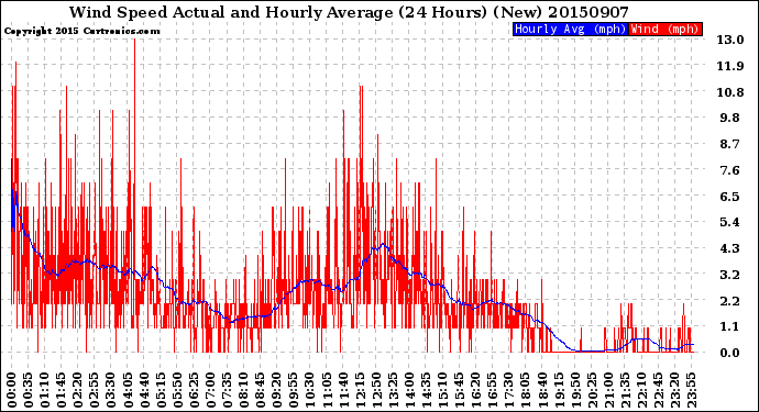 Milwaukee Weather Wind Speed<br>Actual and Hourly<br>Average<br>(24 Hours) (New)
