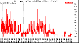 Milwaukee Weather Wind Speed<br>by Minute<br>(24 Hours) (New)