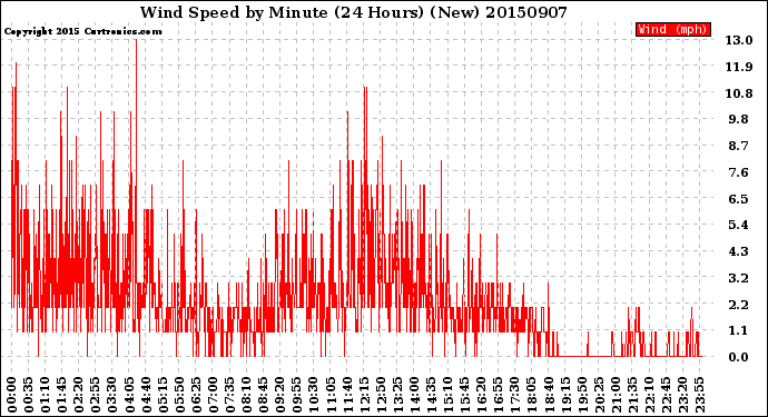 Milwaukee Weather Wind Speed<br>by Minute<br>(24 Hours) (New)