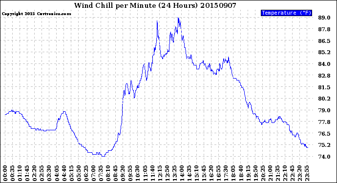 Milwaukee Weather Wind Chill<br>per Minute<br>(24 Hours)