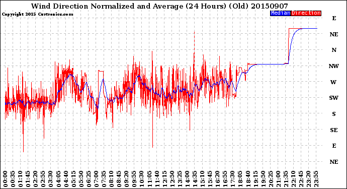 Milwaukee Weather Wind Direction<br>Normalized and Average<br>(24 Hours) (Old)