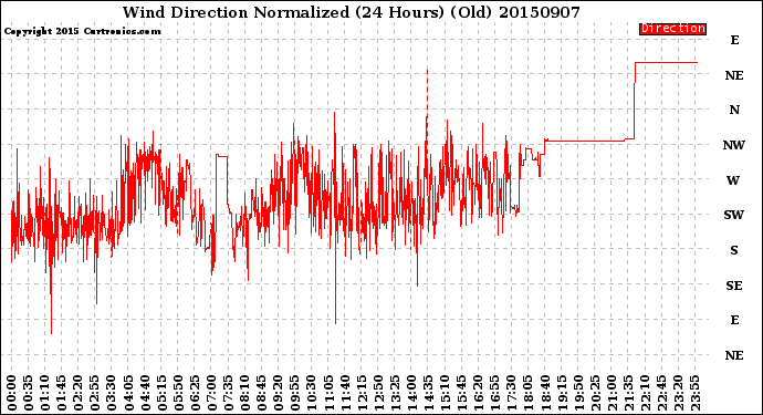 Milwaukee Weather Wind Direction<br>Normalized<br>(24 Hours) (Old)