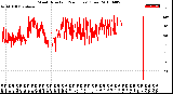 Milwaukee Weather Wind Direction<br>(24 Hours) (Raw)