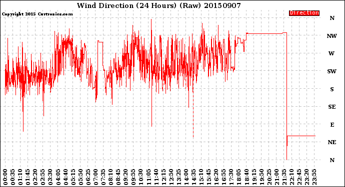 Milwaukee Weather Wind Direction<br>(24 Hours) (Raw)