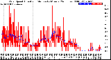 Milwaukee Weather Wind Speed<br>Actual and Median<br>by Minute<br>(24 Hours) (Old)