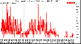 Milwaukee Weather Wind Speed<br>by Minute<br>(24 Hours) (Old)