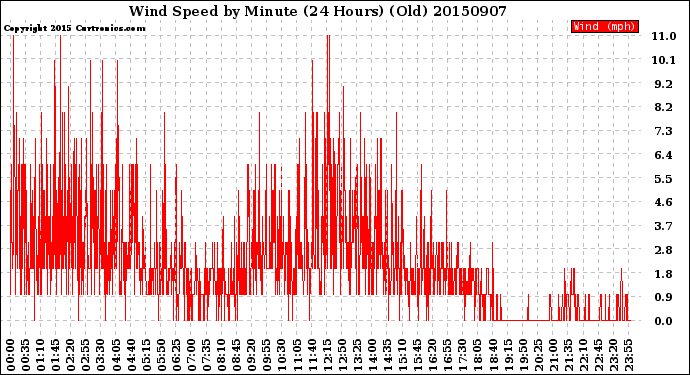 Milwaukee Weather Wind Speed<br>by Minute<br>(24 Hours) (Old)